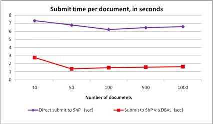 DBXL v2.3 Performance Graph 1
